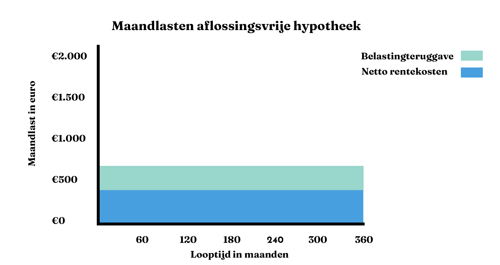 rente 30 jaar aflossingsvrij
