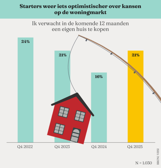 Figuur 1 - Starters iets optimistischer over kans op koopwoning