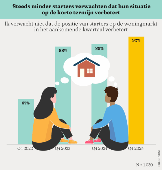 Figuur 2 - Op korte termijn weinig verbetering verwacht