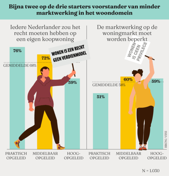 Figuur 3 - Tweederde vindt dat een koopwoning een recht is
