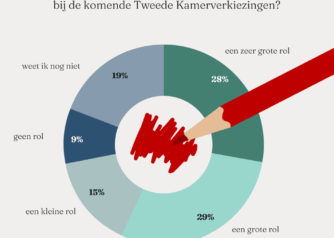 Figuur 4 - Starter baseert stem vooral op woningmarktplannen