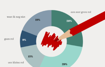 Figuur 4 - Starter baseert stem vooral op woningmarktplannen