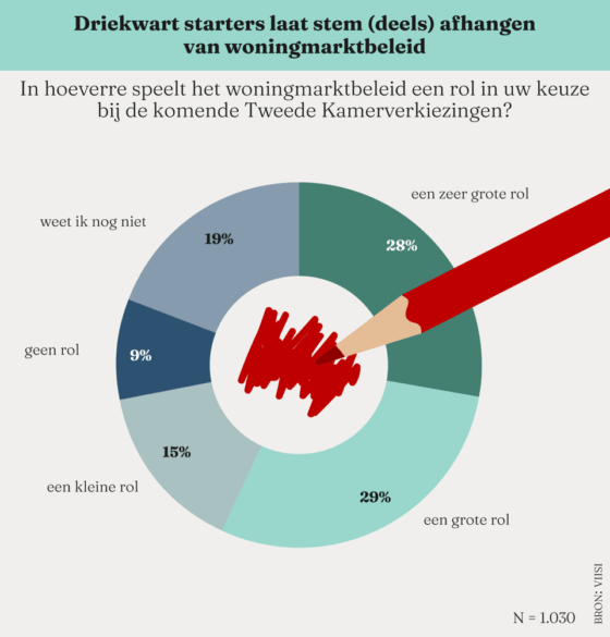 Figuur 4 - Starter baseert stem vooral op woningmarktplannen