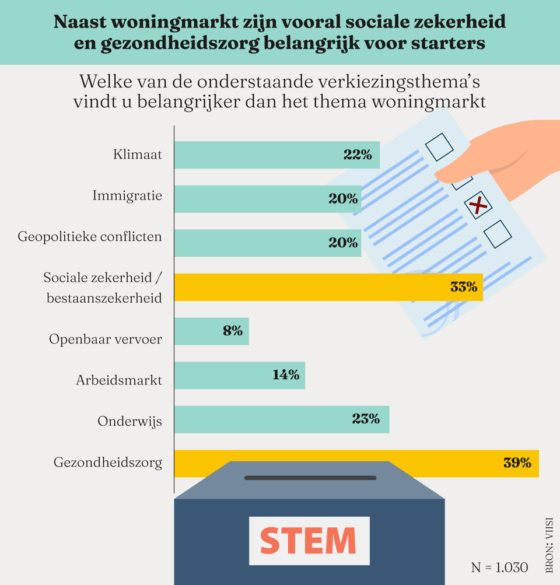 Figuur 5 - Welke verkiezingsthema's vinden starters belangrijker dan wonen?