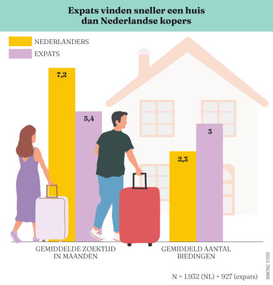 Expatbarometer Viisi Hypotheken Q1 2026