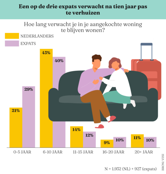 Expatbarometer Viisi Hypotheken Q1 2026