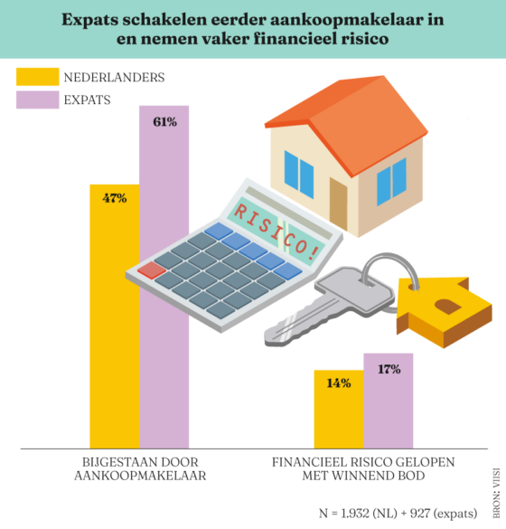 Expatbarometer Viisi Hypotheken Q1 2026